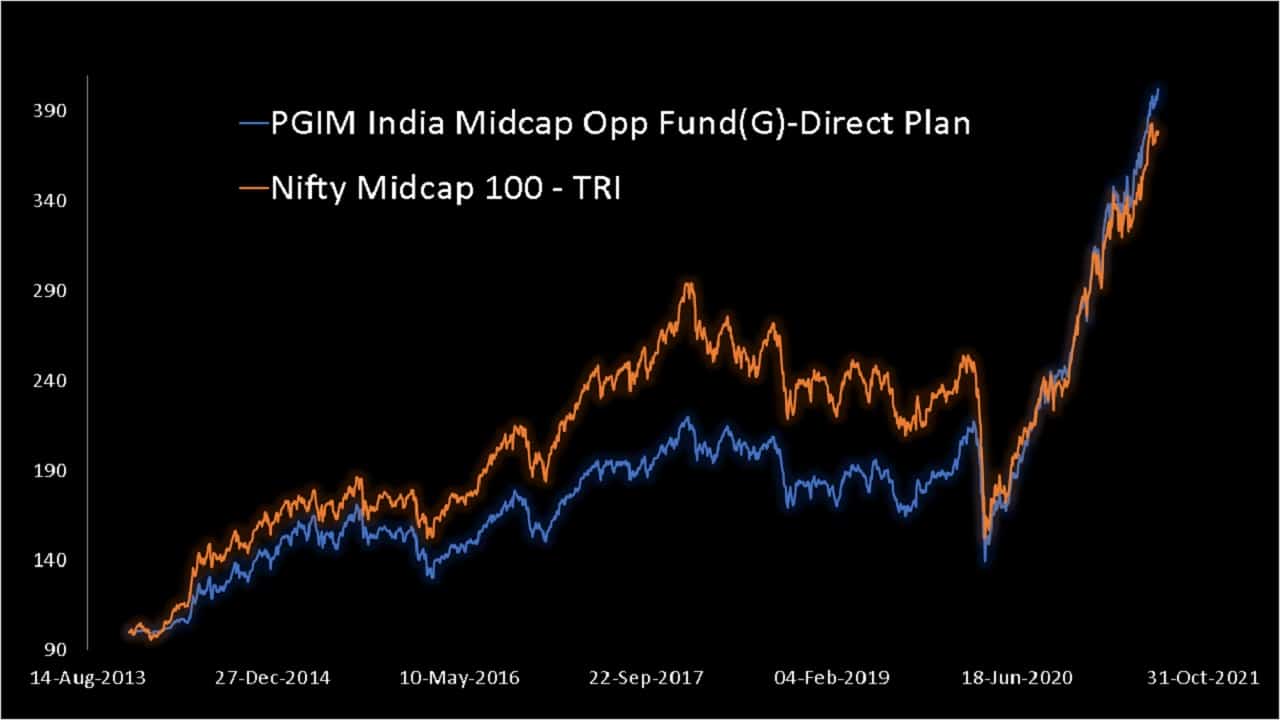 PGIM India Midcap Opportunities Fund - Direct Plan vs Nifty MIDCAP 100 TRI