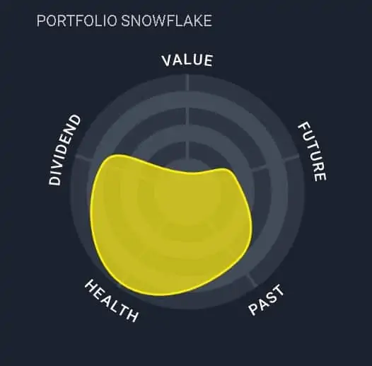 Portfolio snowflake representation by simplywall.st
