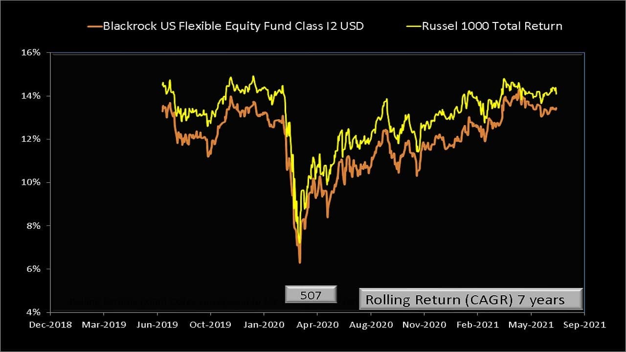 Seven year rolling returns of BlackRock Global Funds – US Flexible Equity Fund compared with RUSSELL 1000 Total Returns Index