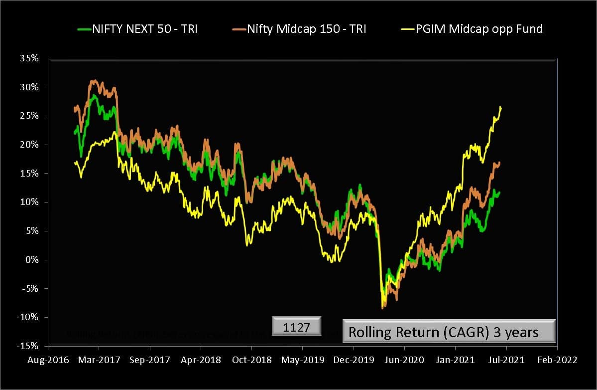 Three year rolling returns of PGIM India Midcap Opportunities Fund compared with Nifty Next 50 TRI and Nifty Midcap 150 TRI