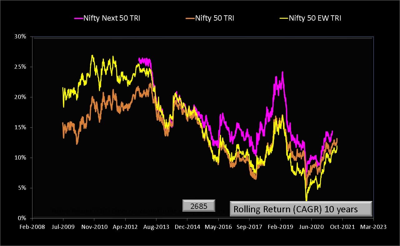 10 year rolling returns of Nifty 50 vs Nifty 50 Equal Weight and Nifty Next 50 Total Return Indices