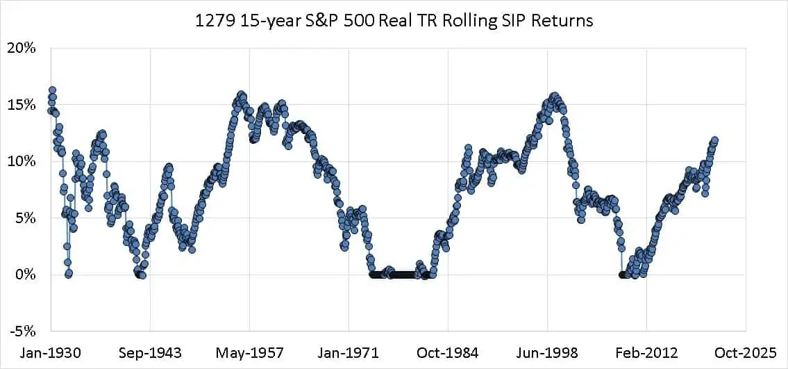1279 15-year S&P 500 Real TR Rolling SIP Returns