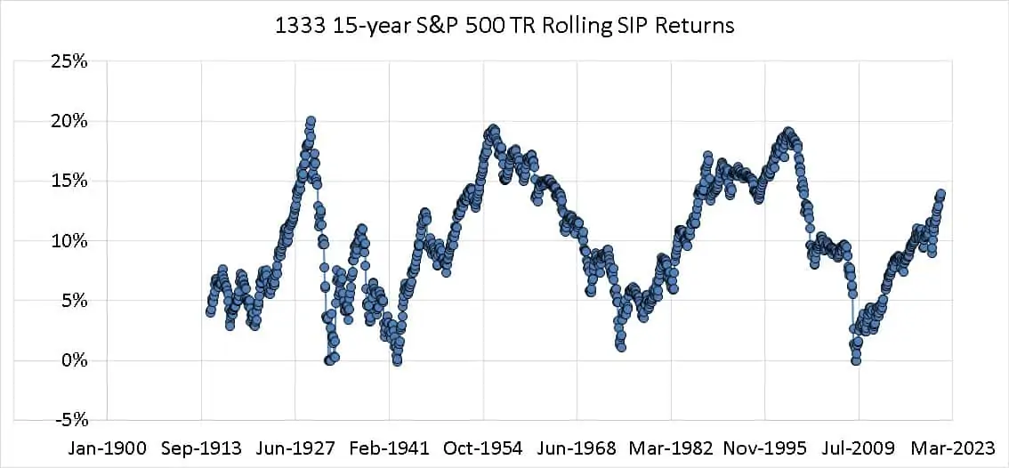 15 year Rolling SIP returns of the S and P 500 Total Returns Index from Jan 1900 to July 2021
