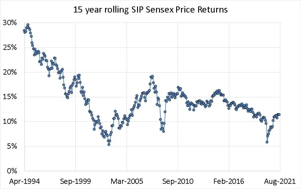 15 year Rolling SIP returns of the Sensex Price Index from April 1979 to Aug 2021