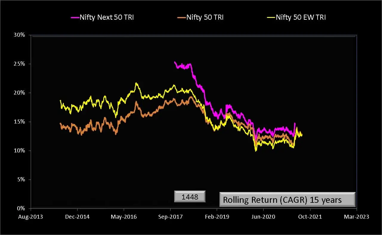 15 year rolling returns of Nifty 50 vs Nifty 50 Equal Weight and Nifty Next 50 Total Return Indices