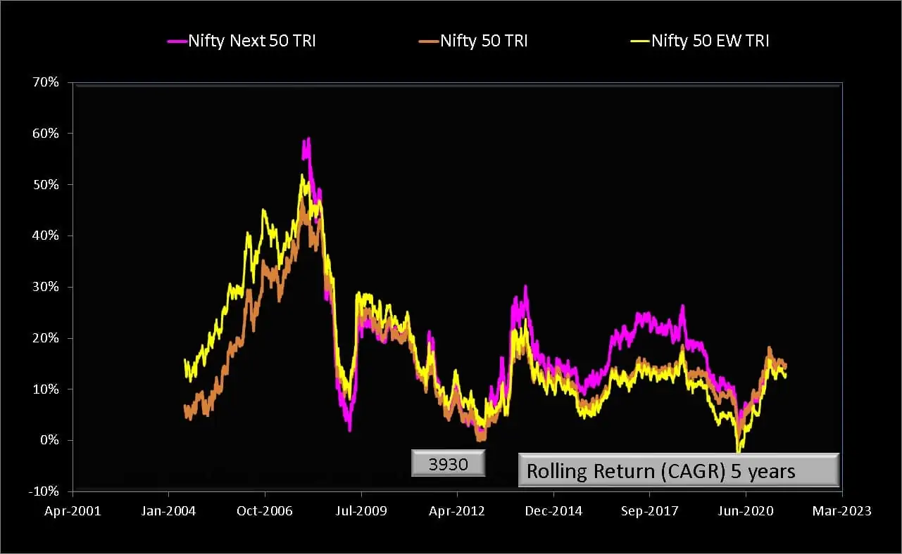 5 year rolling returns of Nifty 50 vs Nifty 50 Equal Weight and Nifty Next 50 Total Return Indices
