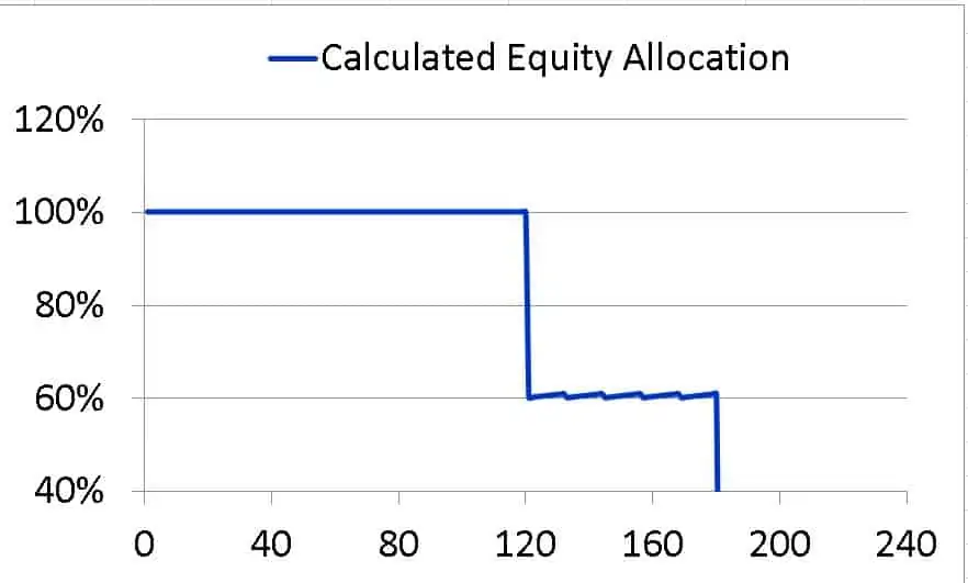 Asset allocation schedule with 100 percent equity for the first ten years of a twenty year duration