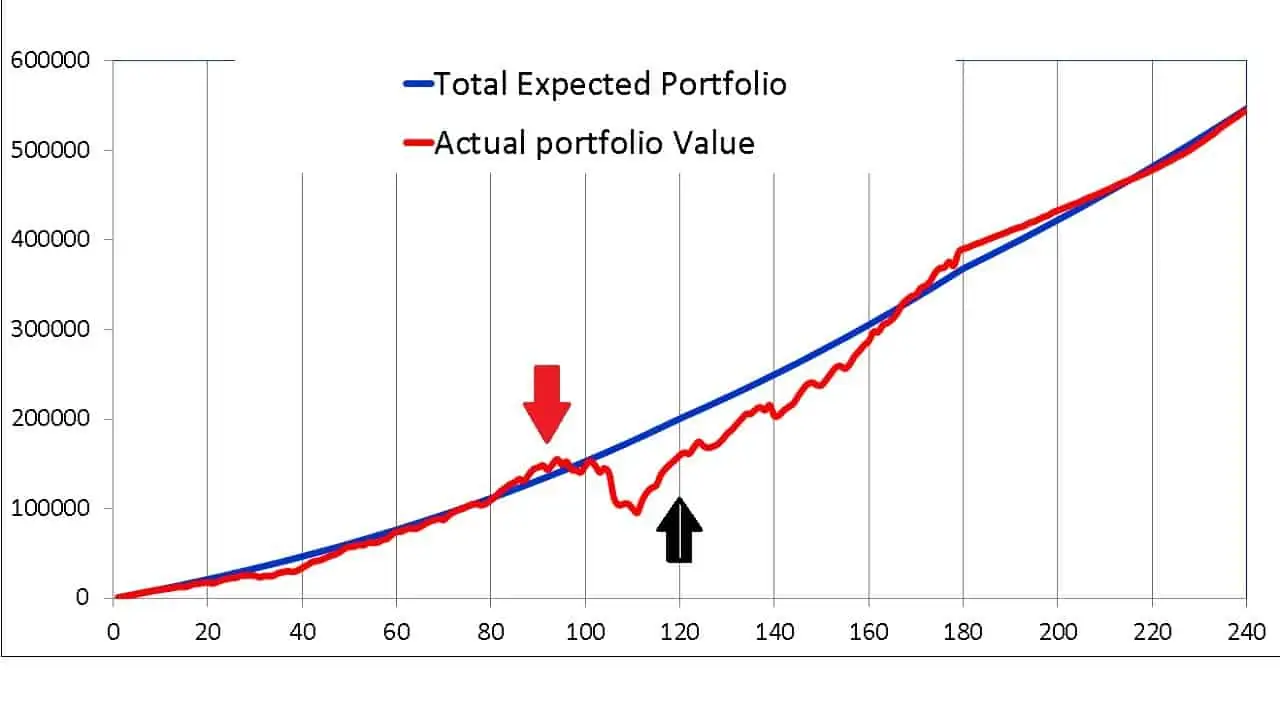Expected portfolio vs actual portfolio trajectory for 100 percent equity for the first ten years of a twenty year duration