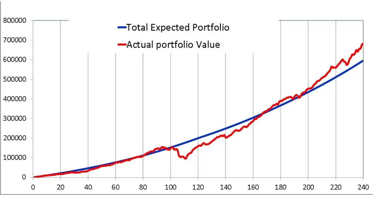 Another asset allocation sequence with 100% equity for 10 years tested with the same return sequence