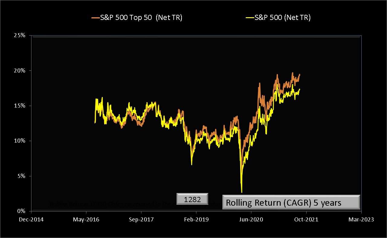 Five year rolling returns of S&P 500 Top 500 Net Total Return vs S&P 500 Net Total Return