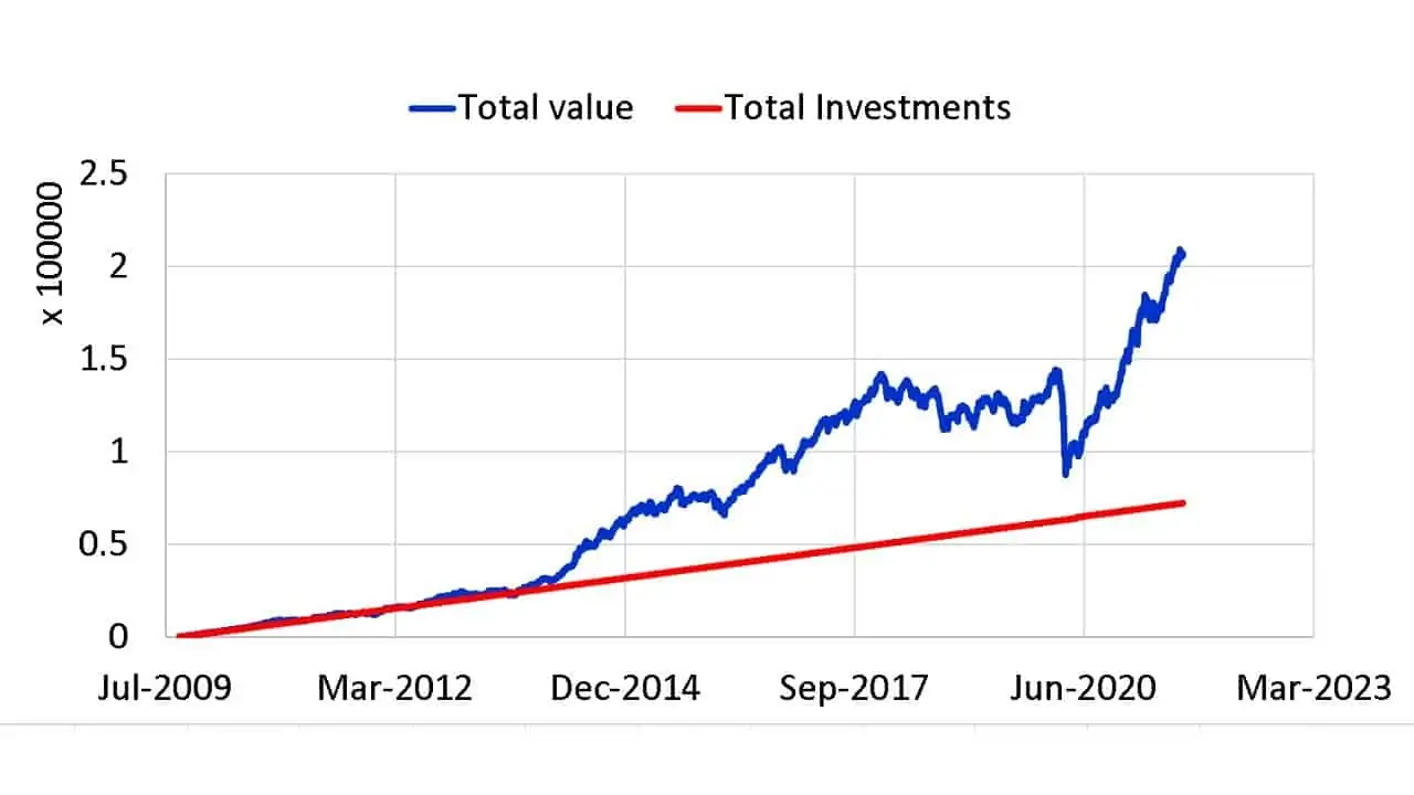 Growth of Rs 500 SIP in Sundaram Midcap Fund from Aug 2009 to Aug 2021