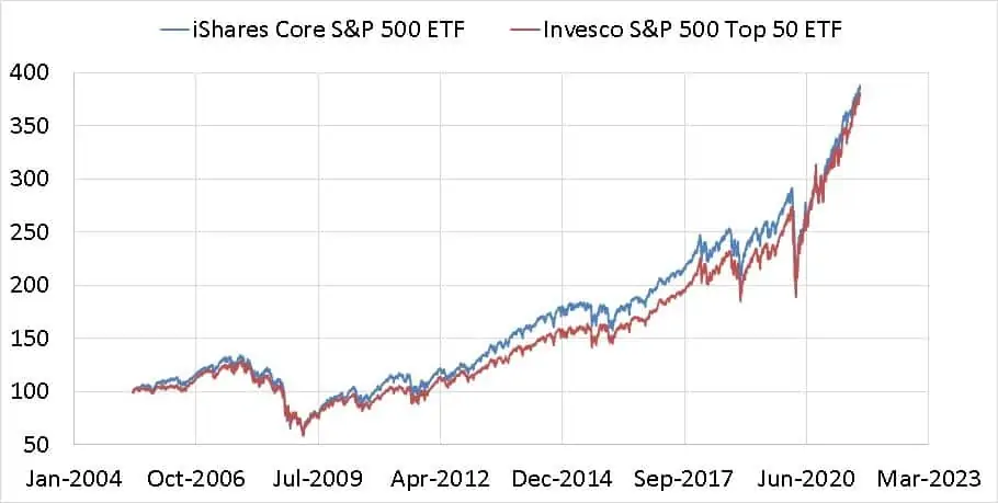 Growth of iShares Core S&P 500 ETF vs Invesco S&P 500 Top 50 ETF since 10th May 2005