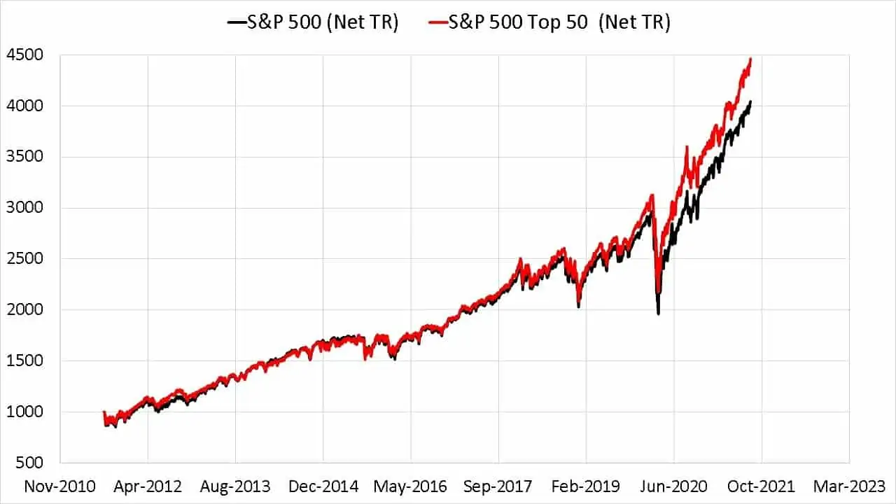 Last ten year evolution of S&P 500 Top 500 Net Total Return vs S&P 500 Net Total Return