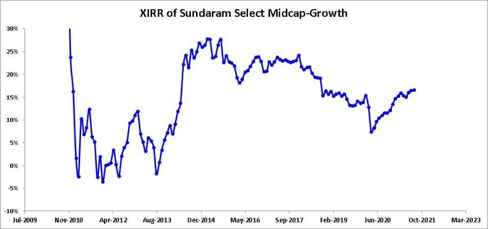 Month after Month XIRR returns from SIP in Sundaram Midcap Fund from April 2009 to Aug 2021