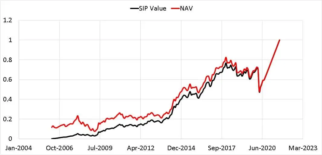 NAV of Sundaram Midcap Fund from April 2006 to Aug 2021 plotted alongside value of SIP normalized to last business day