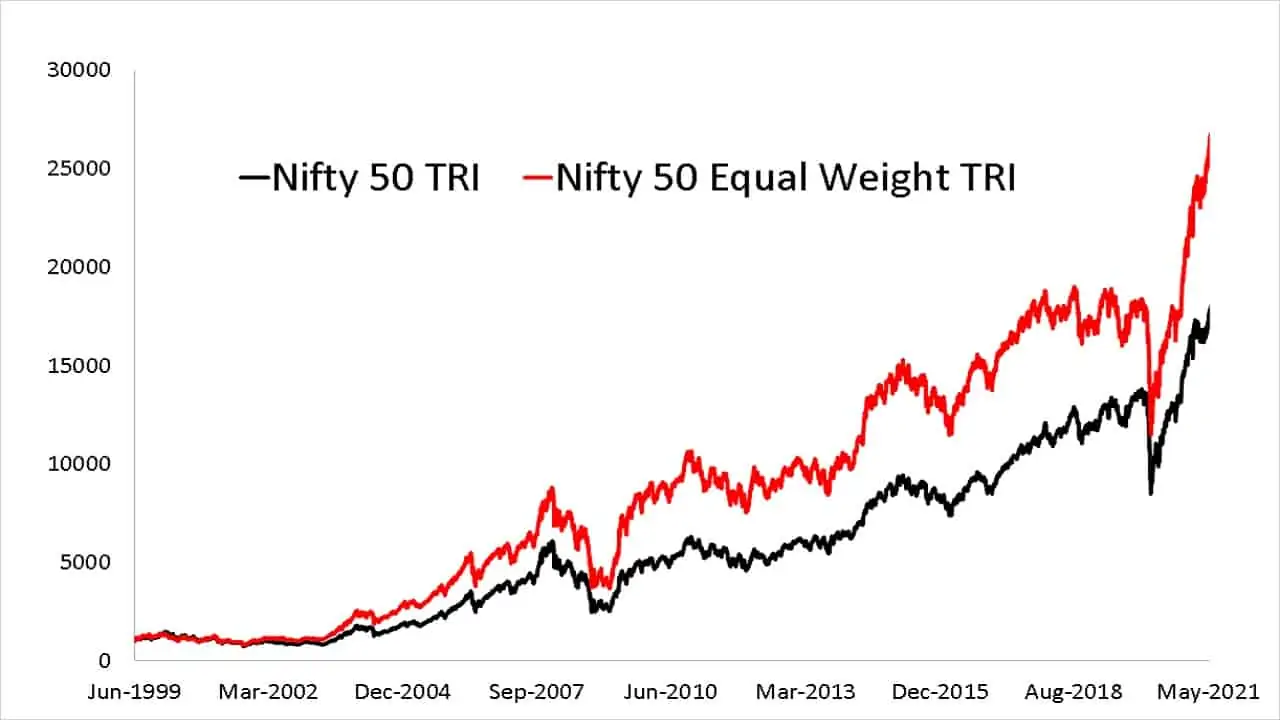 Nifty 50 vs Nifty 50 Equal Weight Total Return Indices from 30th June 1999 to 3rd Aug 2021