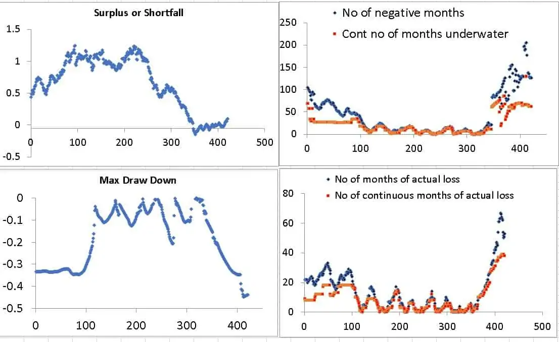 Surplus max drawdown and months underwater for 100 percent equity for the first ten years of a 20 year duration