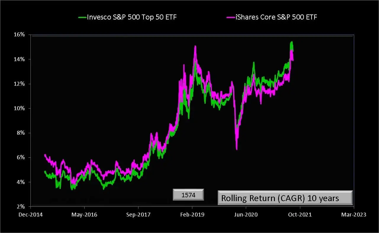 Ten year rolling returns of iShares Core S&P 500 ETF vs Invesco S&P 500 Top 50 ETF