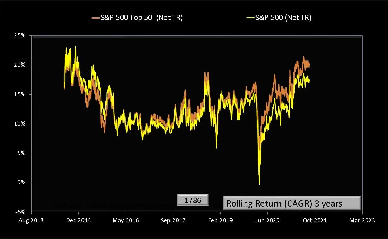Three year rolling returns of S&P 500 Top 500 Net Total Return vs S&P 500 Net Total Return