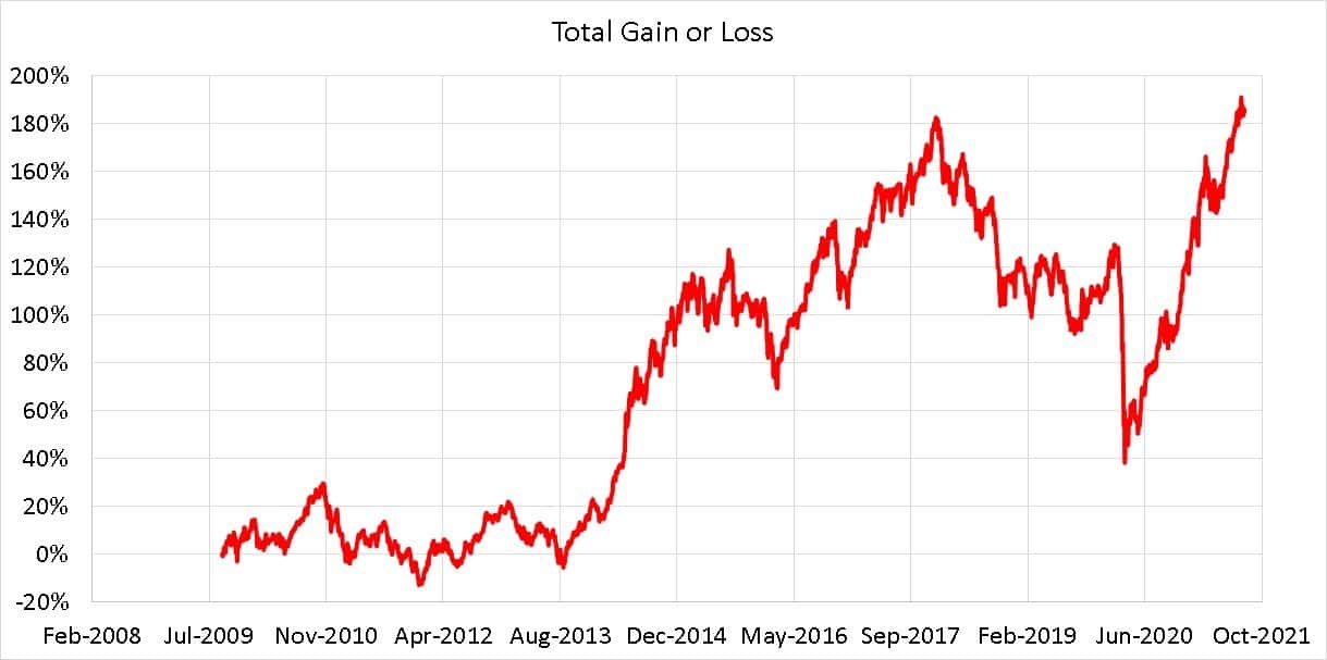 Total Gain or loss from a SIP in Sundaram Midcap Fund from Aug 2009 to Aug 2021