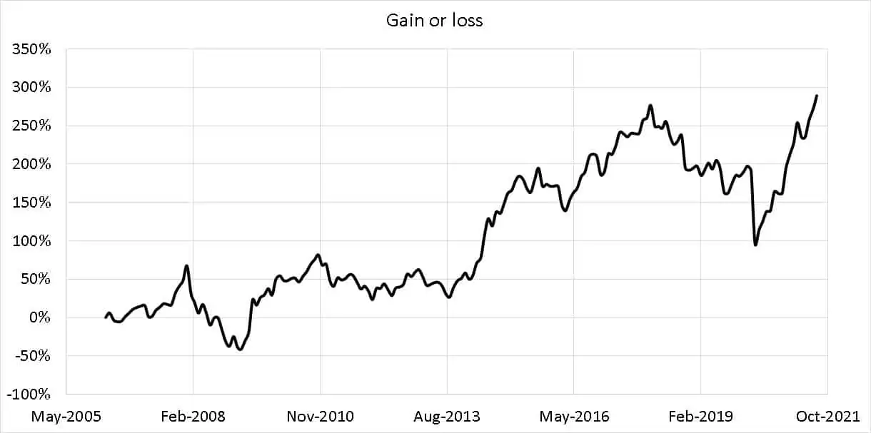 Total gain or loss for a MF SIP in Sundaram Midcap Fund from April 2006 to Aug 2021