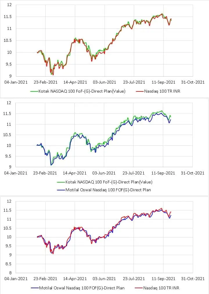 Kotak Nasdaq 100 FOF compared with Nasdaq 100 Total Return in INR (top panel) and Motilal Oswal Nasdaq 100 FOF middle panel). In the bottom panel Motilal Oswal Nasdaq 100 FOF is compared with Nasdaq 100 Total Return in INR