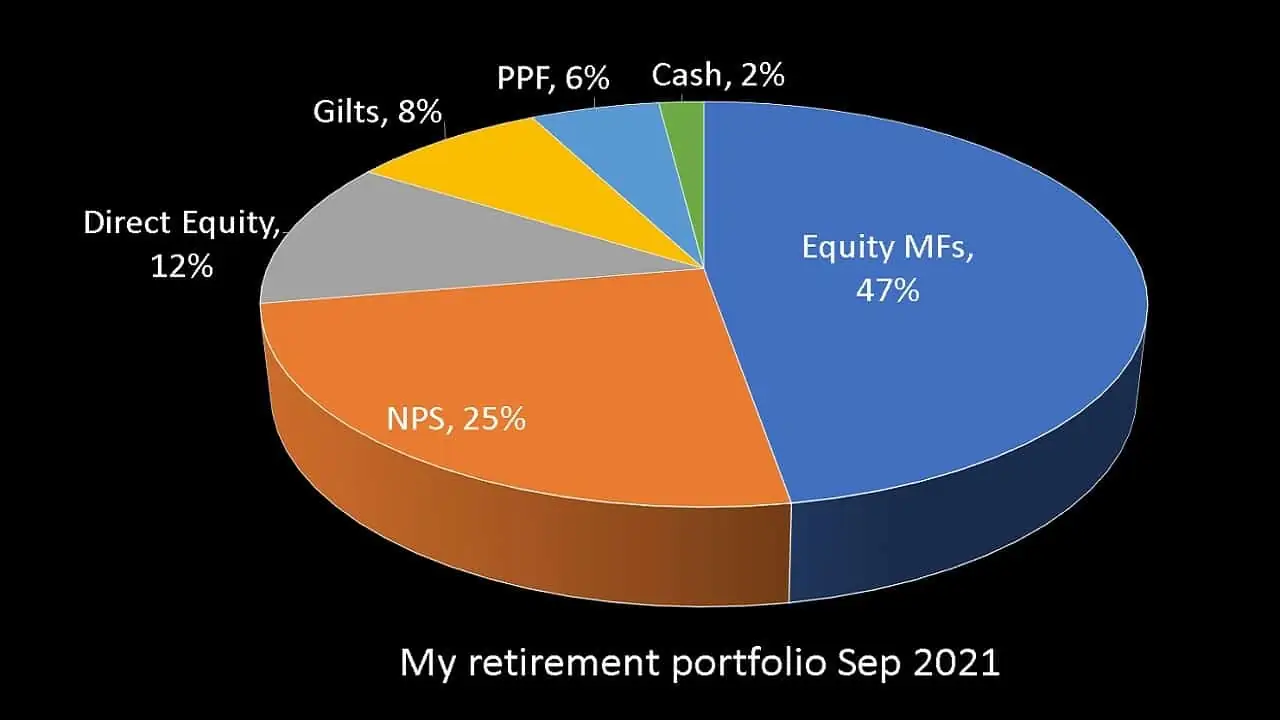 Pie chart showing the constituents of my retirement portfolio after rebalancing in Sep 2021