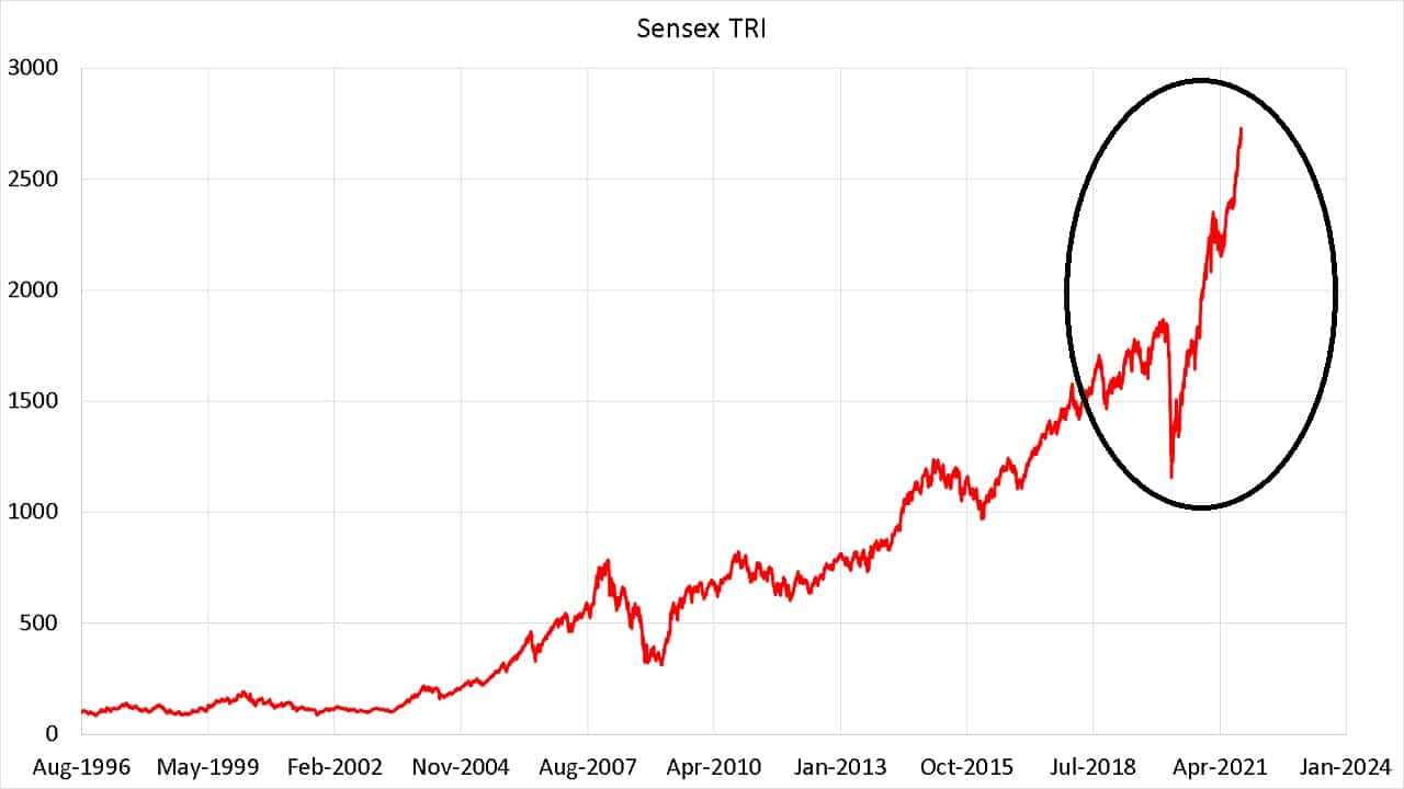 Sensex TRI since Aug 1996 with bull run from March 2020 indicated by an oval