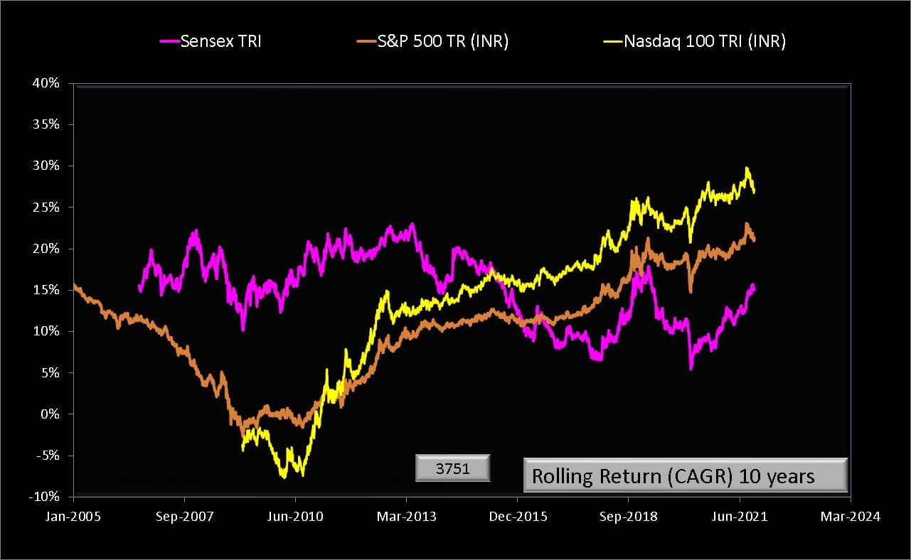 10 year rolling returns for Sensex TRI vs S and P 500 TRI in INR vs Nasdaq 100 TRI in INR
