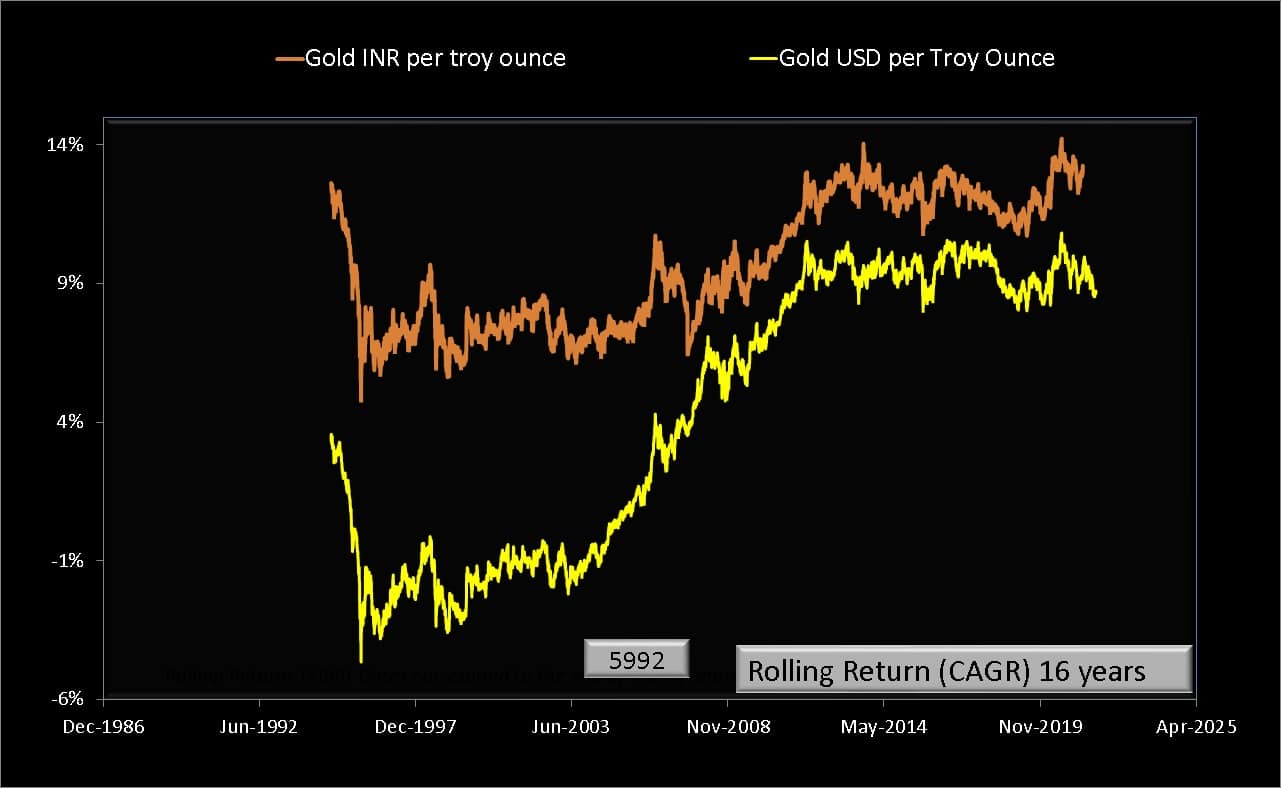 16-year rolling returns data for Gold price per troy ounce in INR and USD