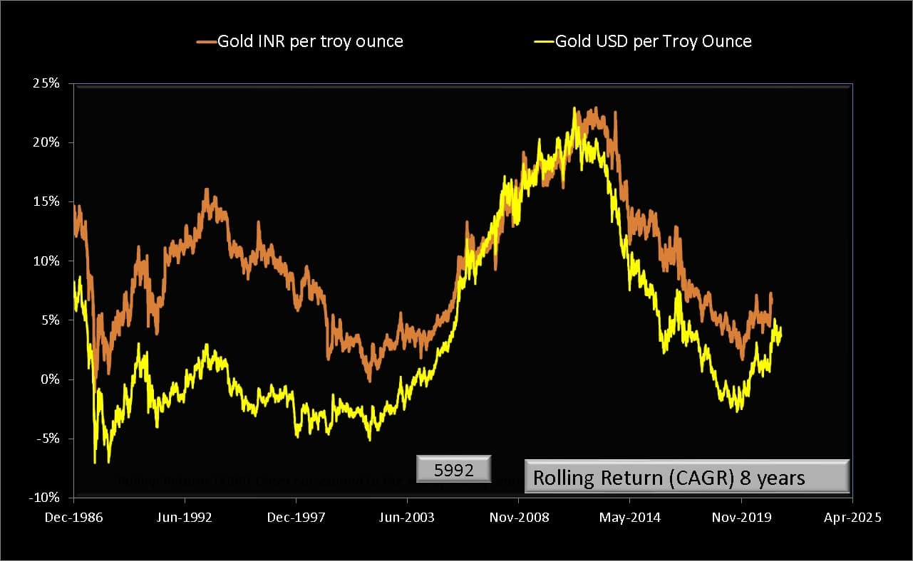 8-year rolling returns data for Gold price per troy ounce in INR and USD