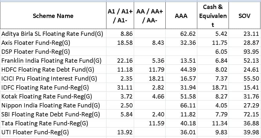 Asset Allocation Profile of Floating Rate Mutual Funds