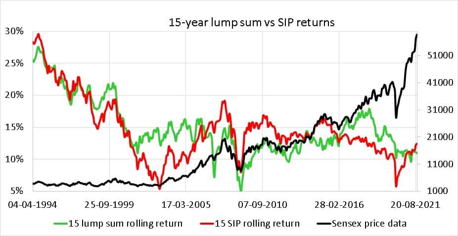 Comparison of 15-year lump sum vs 15-year SIP returns for Sensex price data from April 1979 to Oct 2021