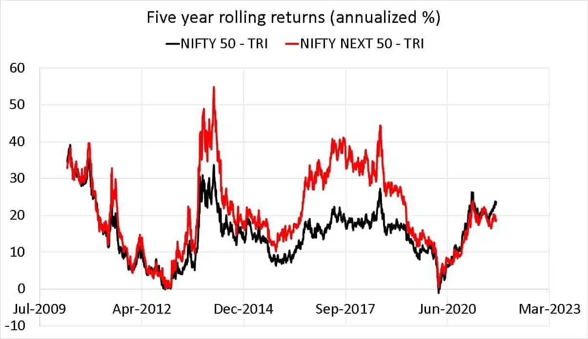 Nifty 50 TRI vs Nifty Next 50 TRI Five year rolling returns (annualized %)