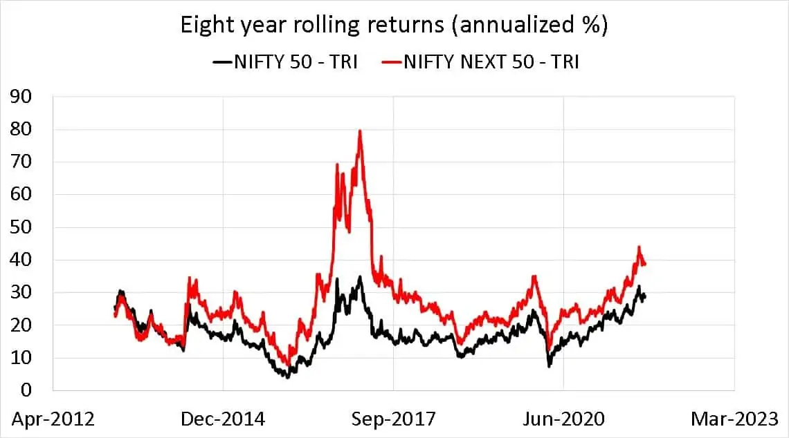 Nifty 50 TRI vs Nifty Next 50 TRI eight year rolling returns (annualized %)