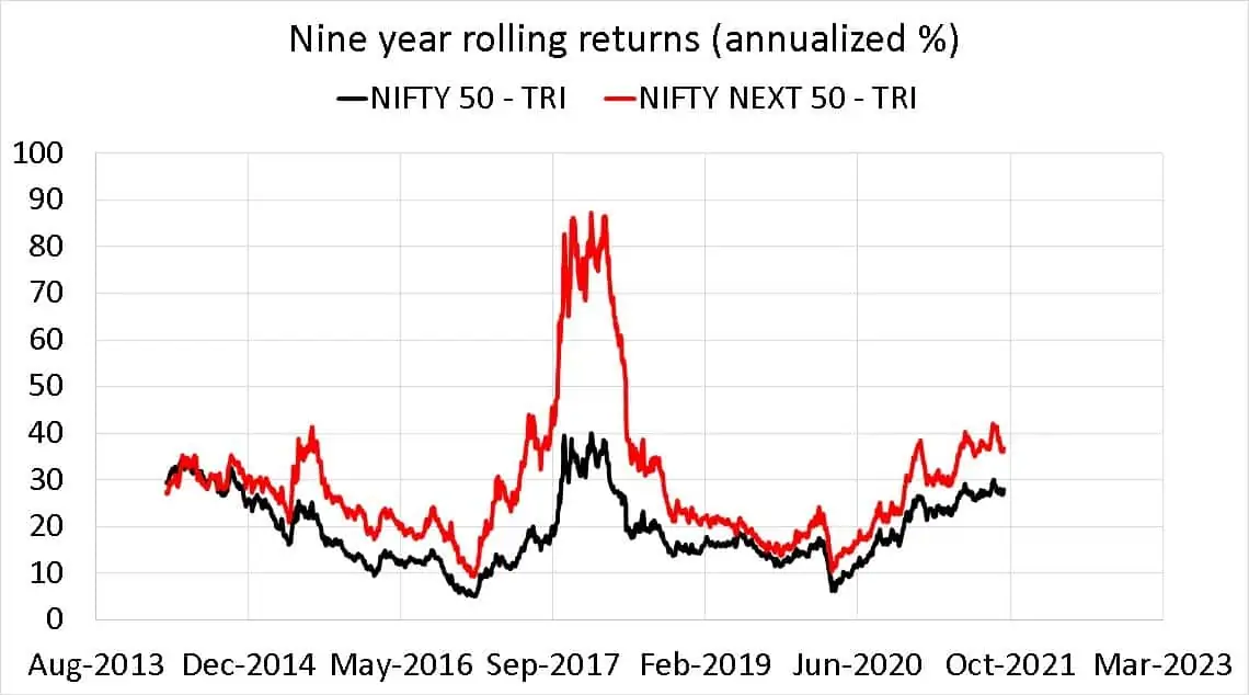 Nifty 50 TRI vs Nifty Next 50 TRI nine year rolling returns (annualized %)