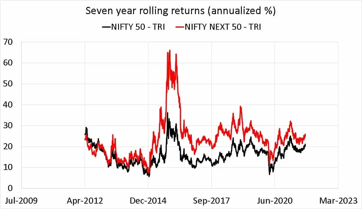 Nifty 50 TRI vs Nifty Next 50 TRI seven year rolling returns (annualized %)