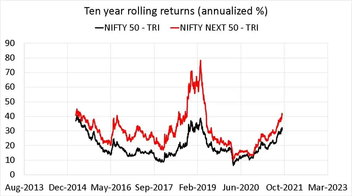 Nifty 50 TRI vs Nifty Next 50 TRI ten year rolling returns (annualized %)