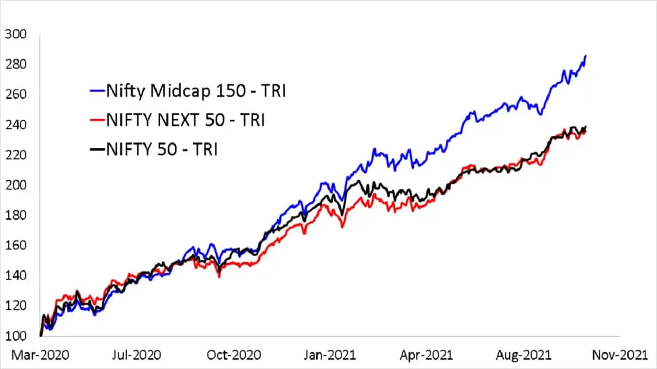 Nifty Midcap 150 TRI vs Nifty 50 TRI vs Nifty Next 50 since March 2020