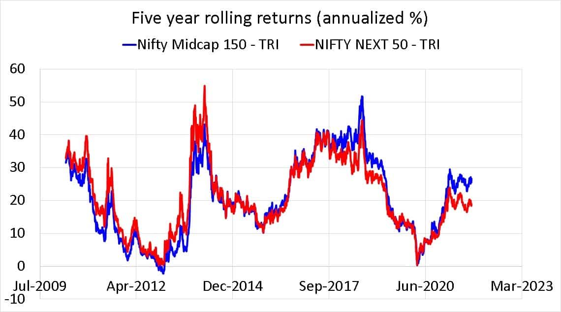 Nifty Midcap 150 TRI vs Nifty Next 50 TRI Five year rolling returns (annualized %)