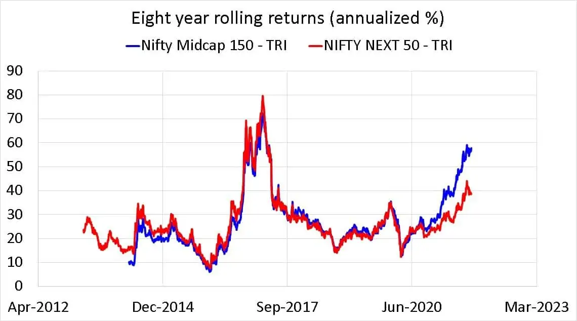 Nifty Midcap 150 TRI vs Nifty Next 50 TRI eight year rolling returns (annualized %)