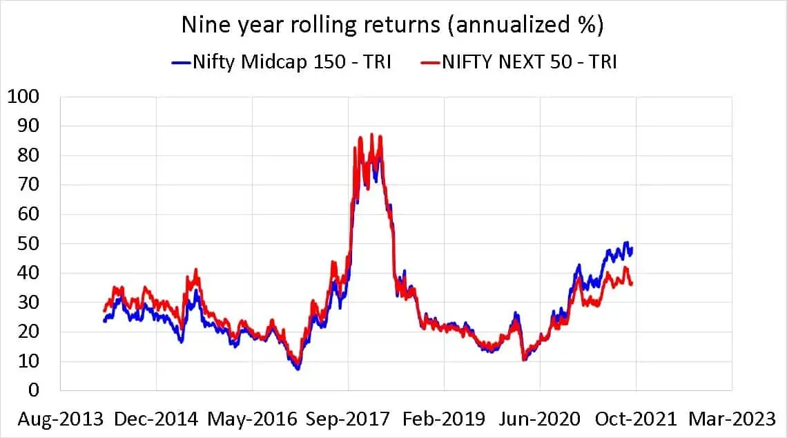 Nifty Midcap 150 TRI vs Nifty Next 50 TRI nine year rolling returns (annualized %)