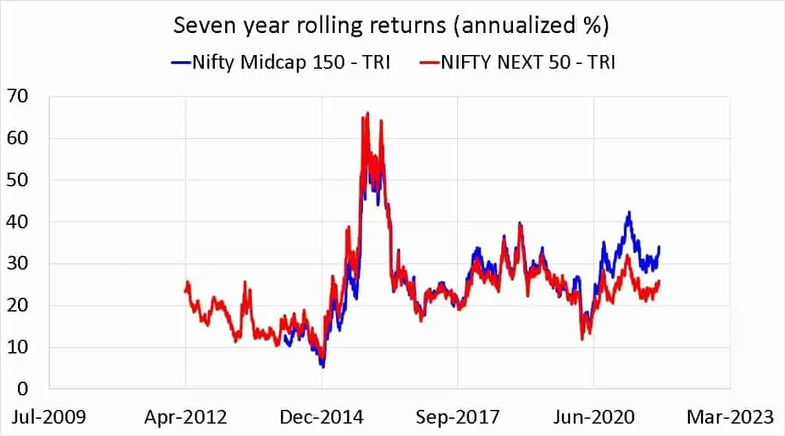 Nifty Midcap 150 TRI vs Nifty Next 50 TRI seven year rolling returns (annualized %)