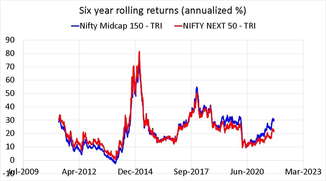 Nifty Midcap 150 TRI vs Nifty Next 50 TRI six year rolling returns (annualized %)