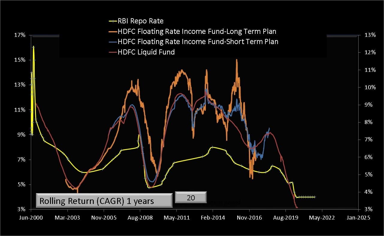One year rolling returns of floating rate mutual funds (right axis) compared a liquid fund and the RBI Repo Rate (right axis)