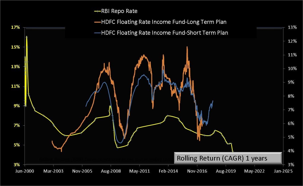 One year rolling returns of floating rate mutual funds (right axis) compared with the RBI Repo Rate (right axis)