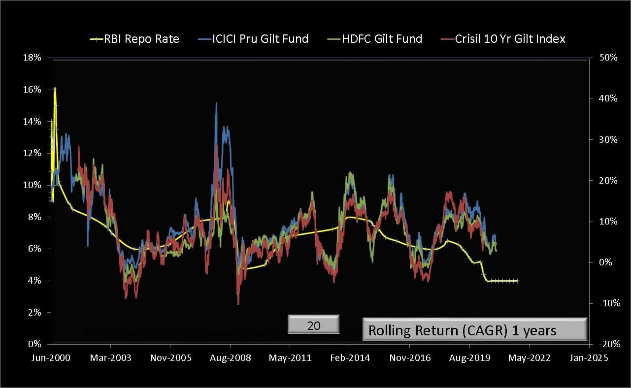 One year rolling returns of gilts funds and a gilt index compared with the RBI Repo Rate (right axis)