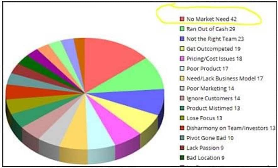 Pie chart showing top reasons why businesses fail