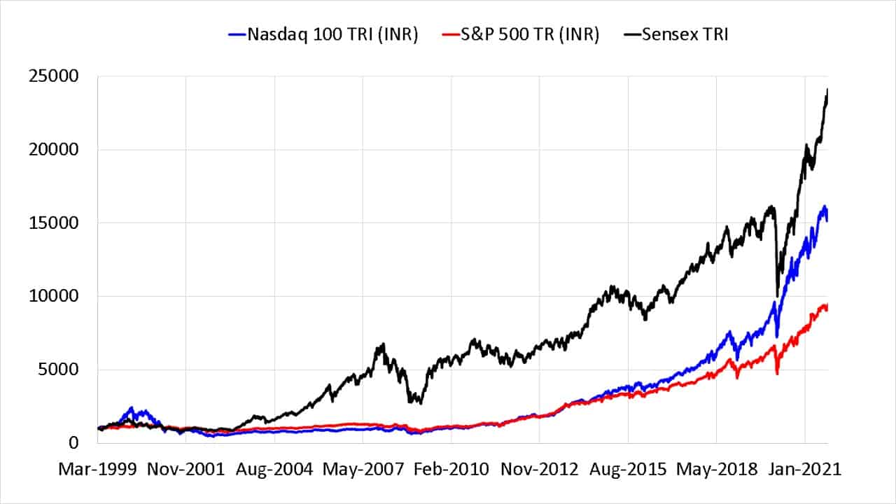 Sensex TRI vs S and P 500 TRI in INR vs Nasdaq 100 TRI in INR since 5th March 1999