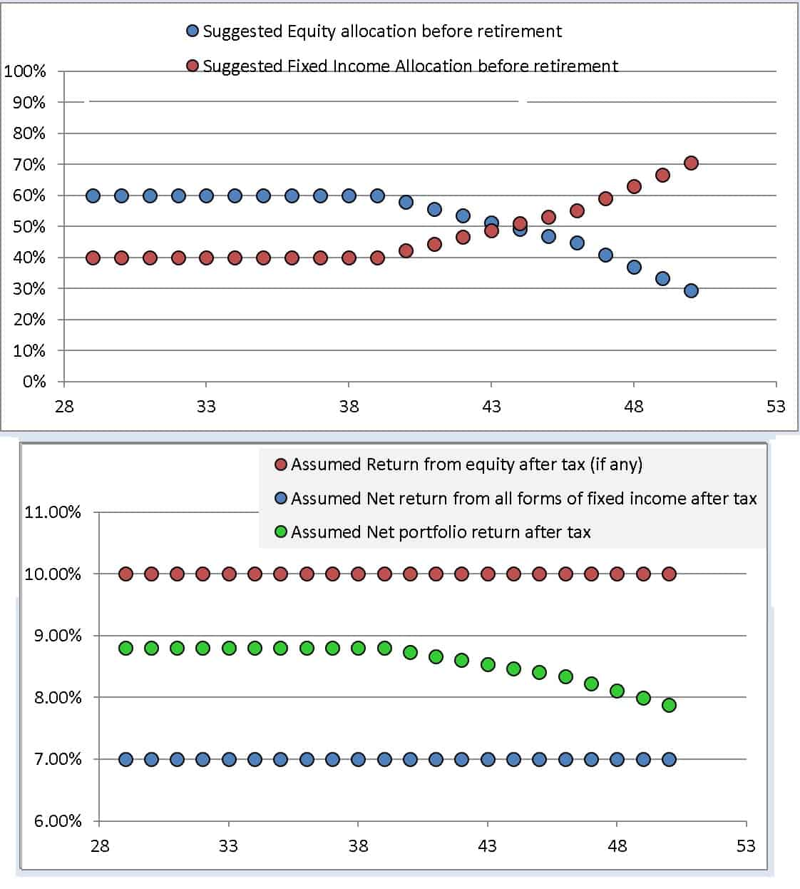 Suggested asset allocation and change in assumed portfolio return by the freefincal robo advisory tool